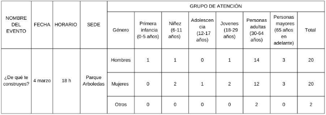 ¿De qué te construyes?